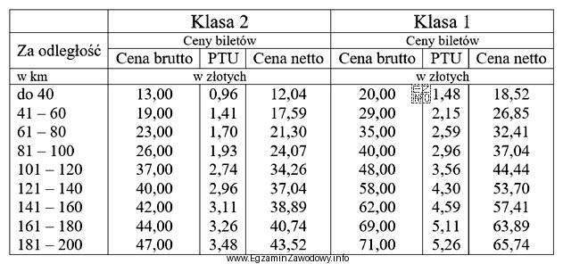 Na podstawie tabeli różnica w cenie biletów pomię