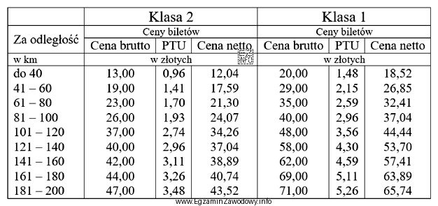Na podstawie tabeli różnica w cenie biletów pomię