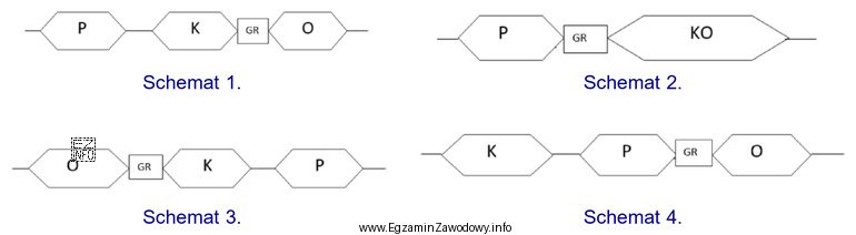 Wskaż właściwy schemat stacji rozrządowej, jeżeli 