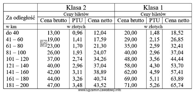 Na podstawie tabeli różnica w cenie biletów pomię
