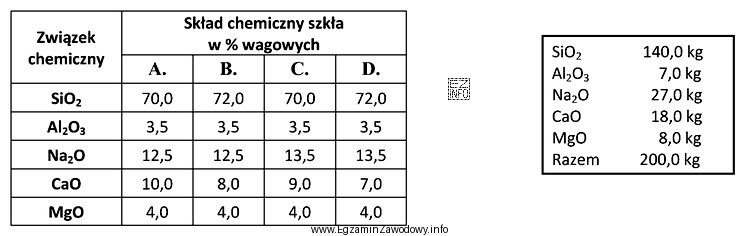 W której kolumnie tabeli przedstawiono w % wagowych skład 