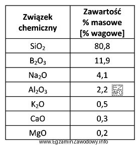 Skład chemiczny jakiego szkła przedstawiono w tabeli?