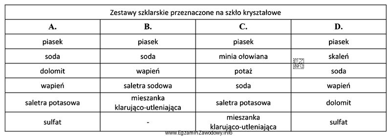 Który z zamieszczonych w tabeli zestawów szklarskich przeznaczony 