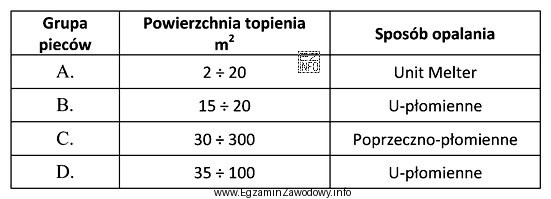 Którą grupę pieców szklarskich przedstawionych w tabeli należ