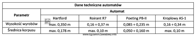 Na podstawie danych technicznych automatów zamieszczonych w tabeli okreś