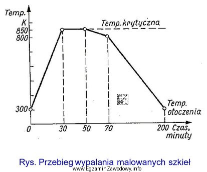 Na podstawie zamieszczonego wykresu określ kolejność etapów procesu 