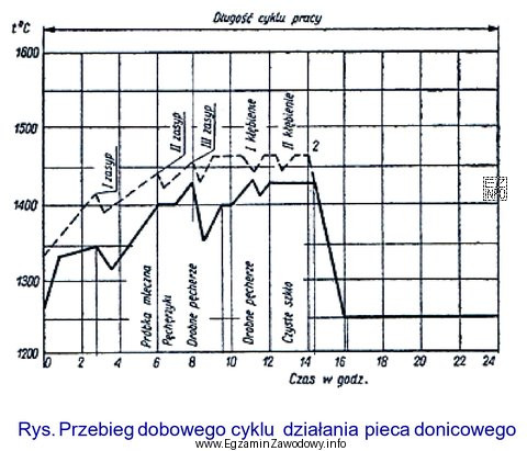 Na podstawie zamieszczonego wykresu określ, w której temperaturze 