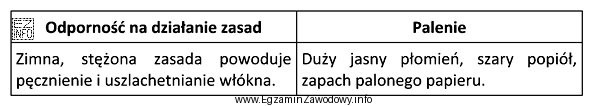 Rozpoznaj rodzaj włókna na podstawie opisu własności 