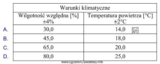 Które z parametrów przedstawionych w tabeli powinien mieć 