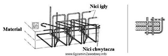 Ścieg maszynowy przedstawiony na rysunku, należy zastosować do