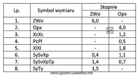 Wskaż wartość stopnia zasadniczego dla łuku szerokości tyłu 