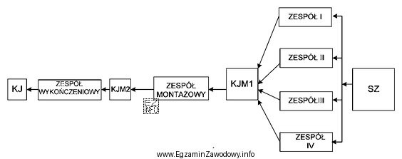 Który system organizacji produkcji przedstawiony jest na schemacie ustawienia 