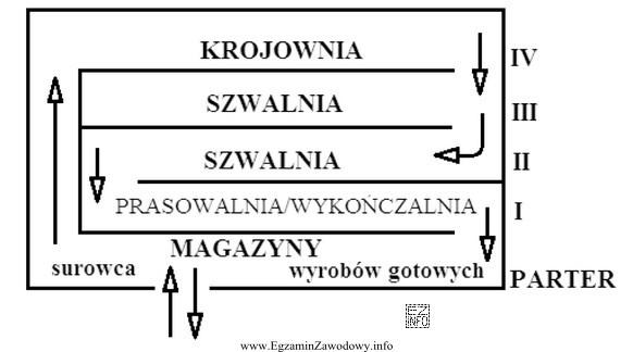 Który rodzaj transportu, przedstawiony na schemacie, zastosowano do produkcji 