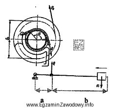 Na podstawie schematu hamulca osnowowego krosna mechanicznego określ sposó