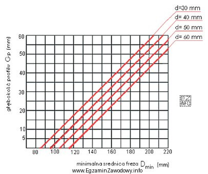 Korzystając z wykresu odczytaj, minimalną średnicę freza o 