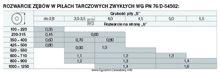 Korzystając z tabeli, określ dwustronną wielkość rozwarcia pił