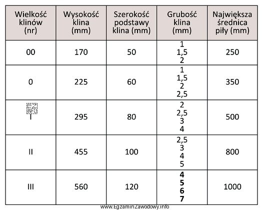 Korzystając z tabeli, określ wymiary (wysokość i szerokość) 