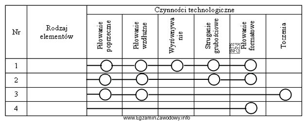 Wykonanie elementu prętowego przedstawia schemat technologiczny oznaczony numerem