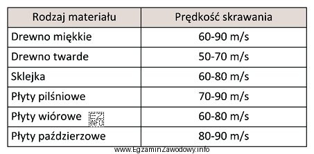 Korzystając z tabeli, określ z jaką prędkoś