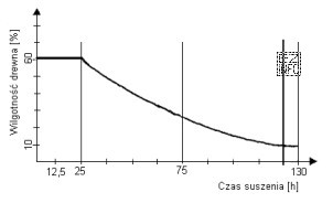 Czas niezbędny do osiągnięcia wilgotności 20% wynosi 