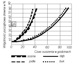 Czas suszenia tarcicy dębowej o wilgotności początkowej 60% 