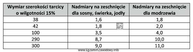 Ile powinna wynosić szerokość tarcicy modrzewiowej, jeśli po wyschnię
