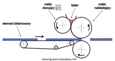 Na rysunku pokazano schemat działania urządzenia przeznaczonego do 