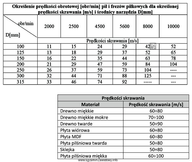 Na podstawie danych zawartych w tabelach określ średnicę pił
