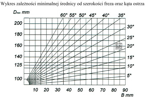Na podstawie wykresu określ minimalną średnicę (D<sub>min</