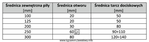 Na podstawie danych zawartych w tabeli dobierz średnicę tarcz dociskają