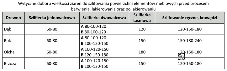 Na podstawie informacji podanych w tabeli, wybierz wielkość ziaren 