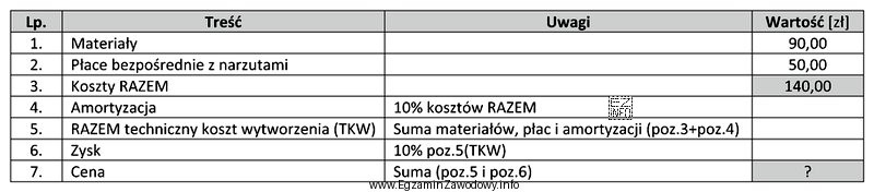 Zgodnie z danymi zawartymi w tabeli cena szafki wyniesie