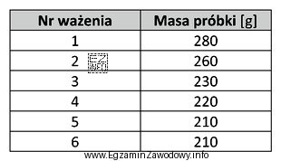 Na podstawie zapisów z badania wilgotności początkowej 