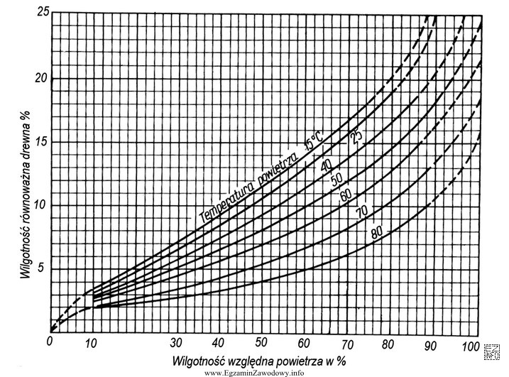 Na podstawie wykresu odczytaj wilgotność równoważną, któ