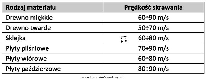 Na podstawie danych zawartych w tabeli dobierz wartość prędkoś