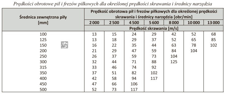 Na podstawie danych zawartych w tabeli dobierz prędkość obrotową 