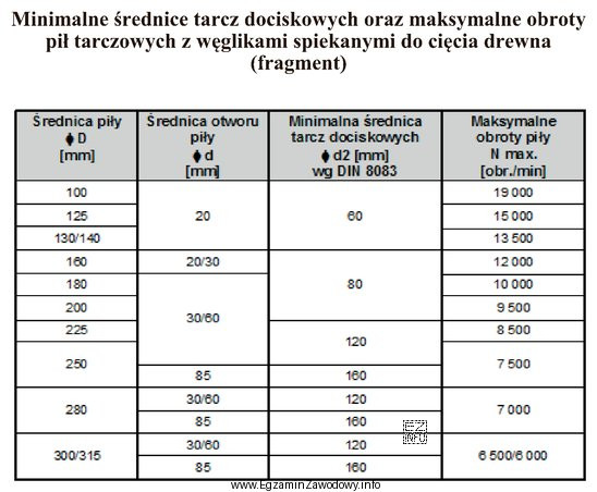 Na podstawie danych zawartych w tabeli dobierz minimalną średnicę tarcz 