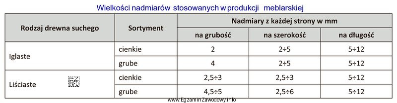 Zgodnie z danymi zawartymi w tabeli, nadmiary na obróbkę 
