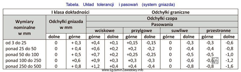 Na podstawie danych zawartych w tabeli określ odchyłkę 