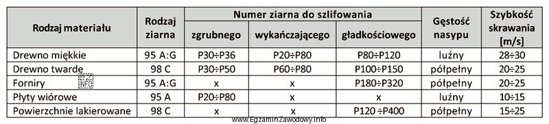 Na podstawie danych zawartych w tabeli dobierz zakres szybkości 