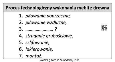 Której operacji brakuje w procesie technologicznym wykonania mebli z 