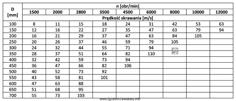 Korzystając z informacji zawartych w tabeli, określ prę