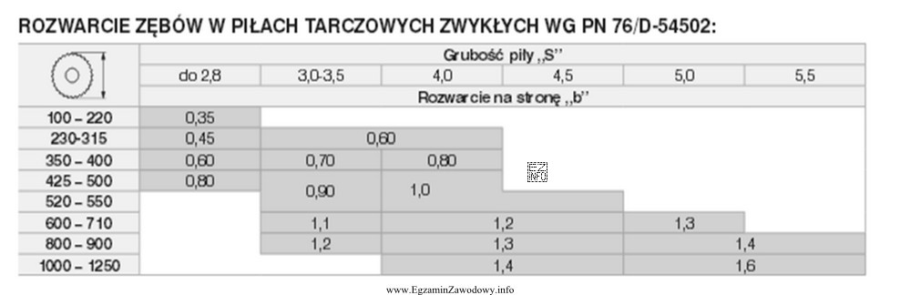 Korzystając z tabeli, określ dwustronną wielkość rozwarcia pił