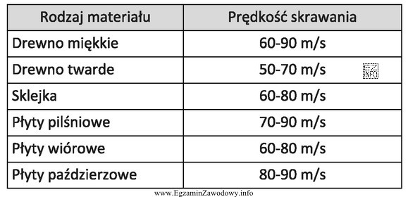 Korzystając z tabeli, określ z jaką prędkoś