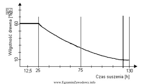 Czas niezbędny do osiągnięcia wilgotności 20% wynosi 