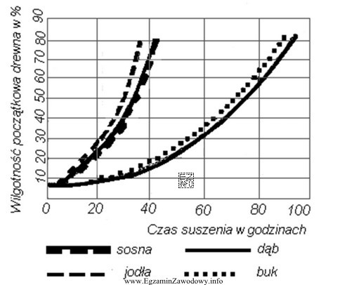Czas suszenia tarcicy dębowej o wilgotności początkowej 60% 