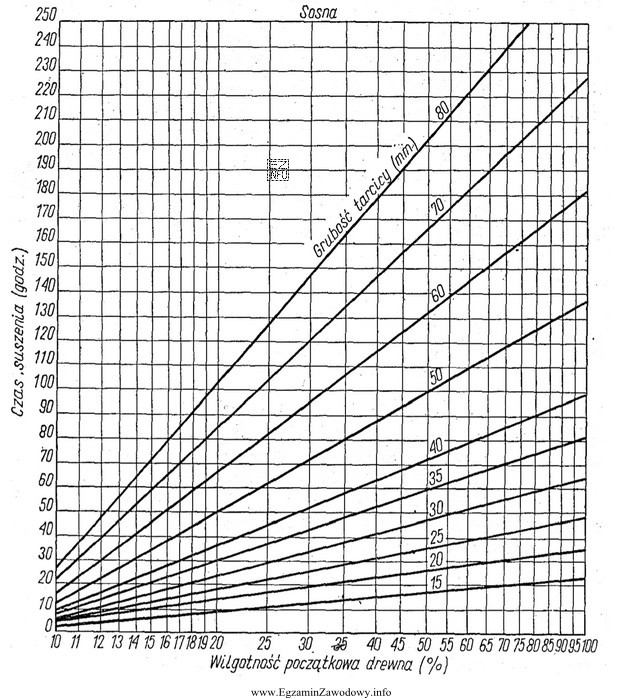 Czas suszenia tarcicy sosnowej o grubości 60 mm i wilgotnoś