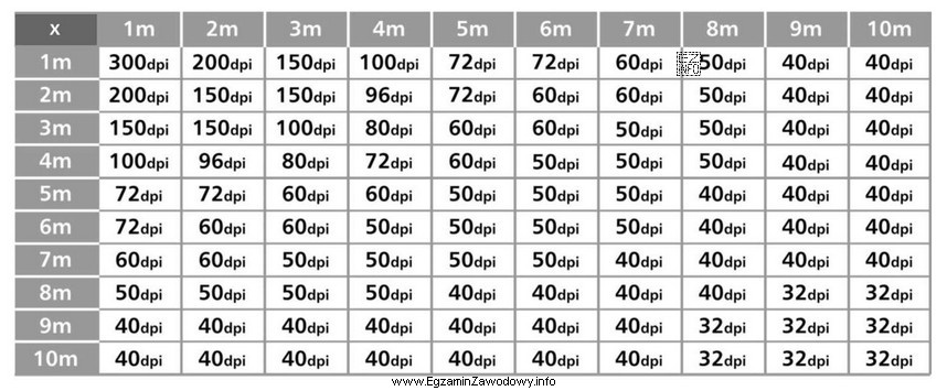 Na podstawie danych zamieszczonych w tabeli określ rozdzielczość 