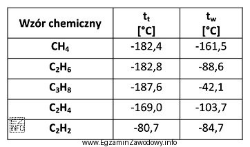 Wykonano pomiar temperatury wrzenia (t<sub>w</sub>) pewnego zwią