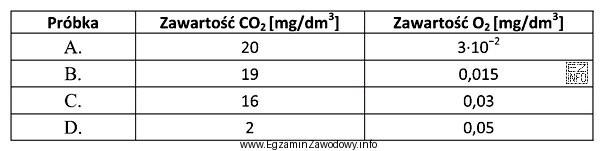 Zawartość CO<sub>2</sub> w wodzie technologicznej zasilającej kotł